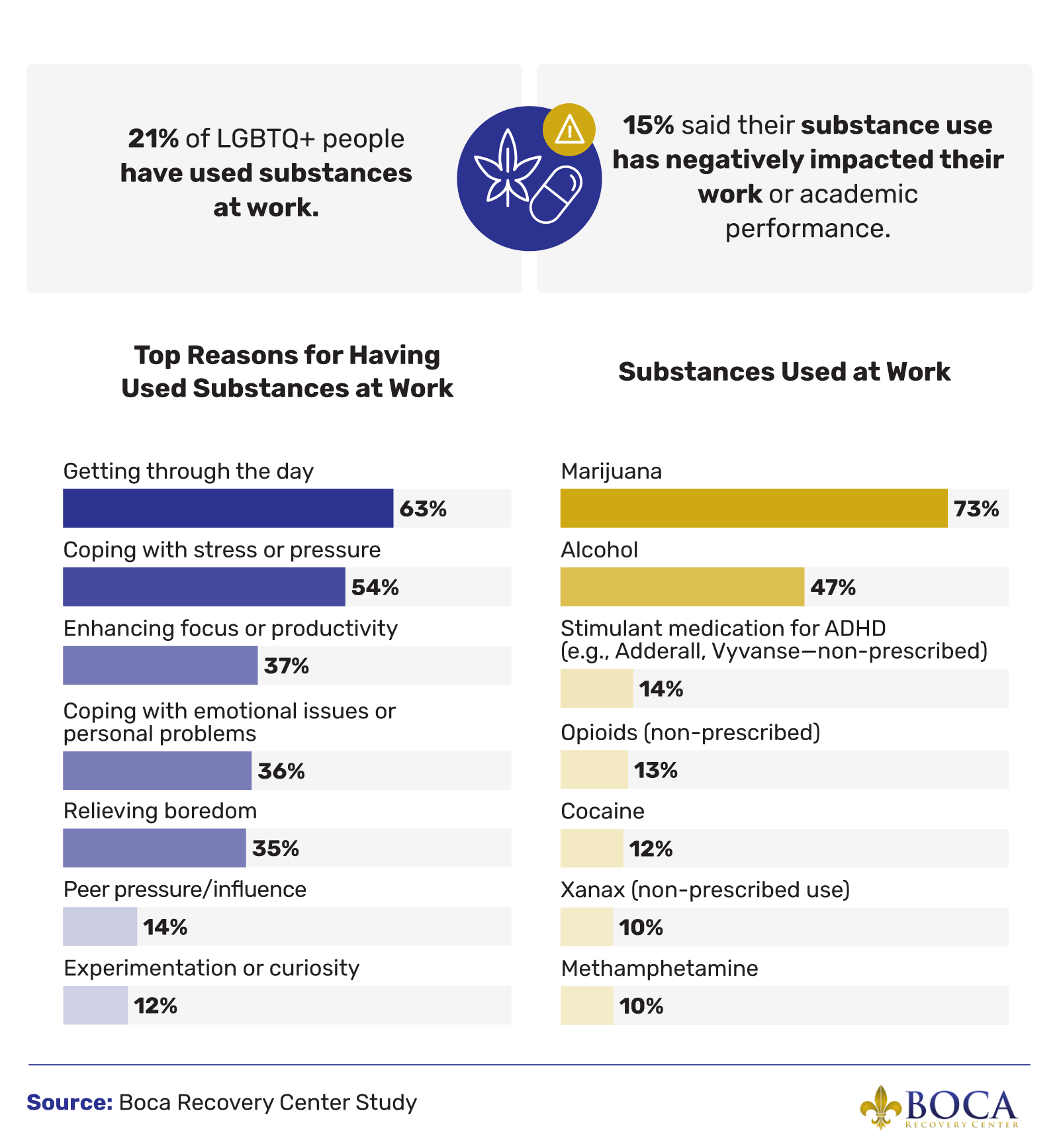 Infographic exploring substance use at work.