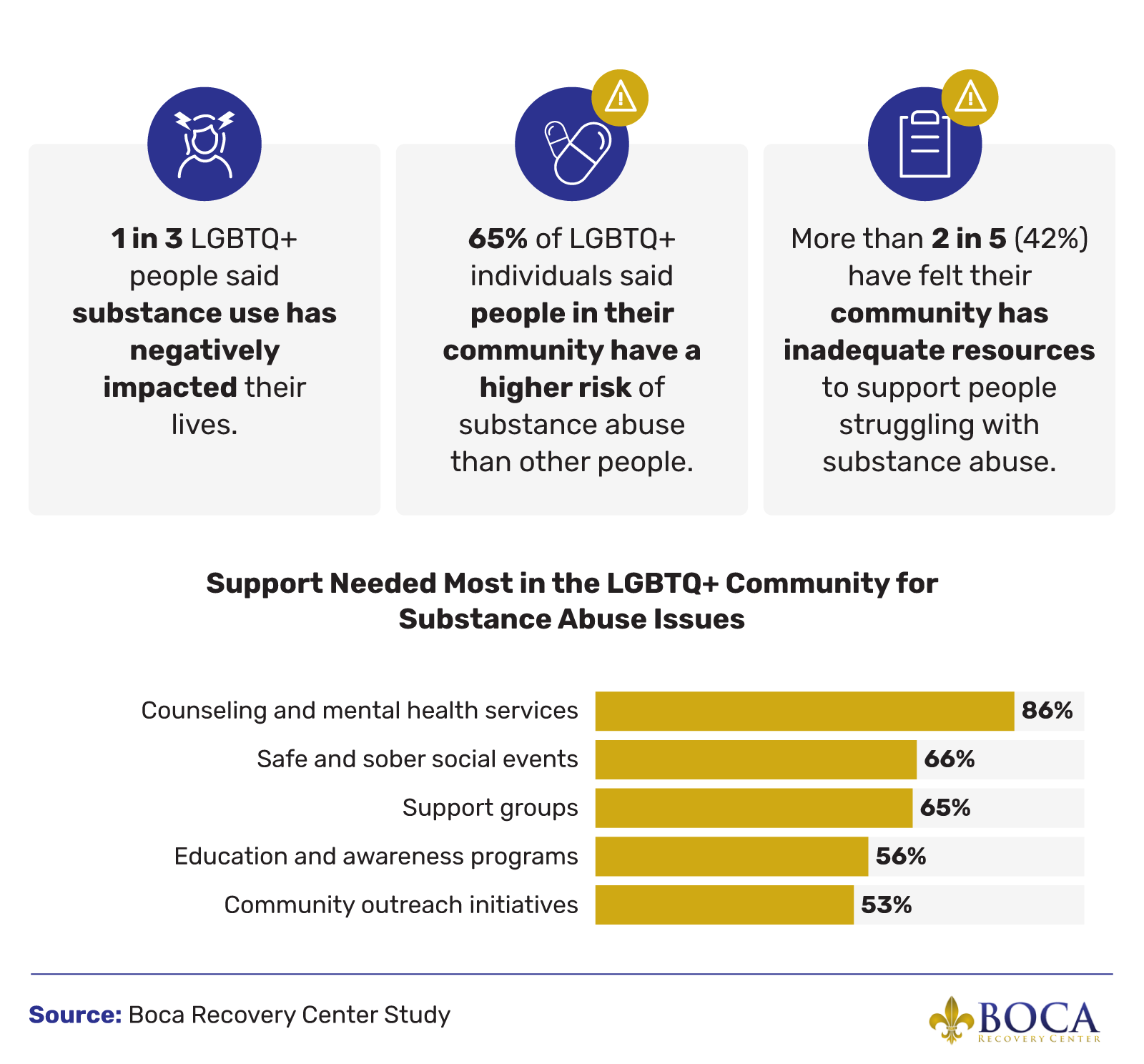 Infographic exploring the need for support and resources in the LGBTQ+ community to help with substance use.