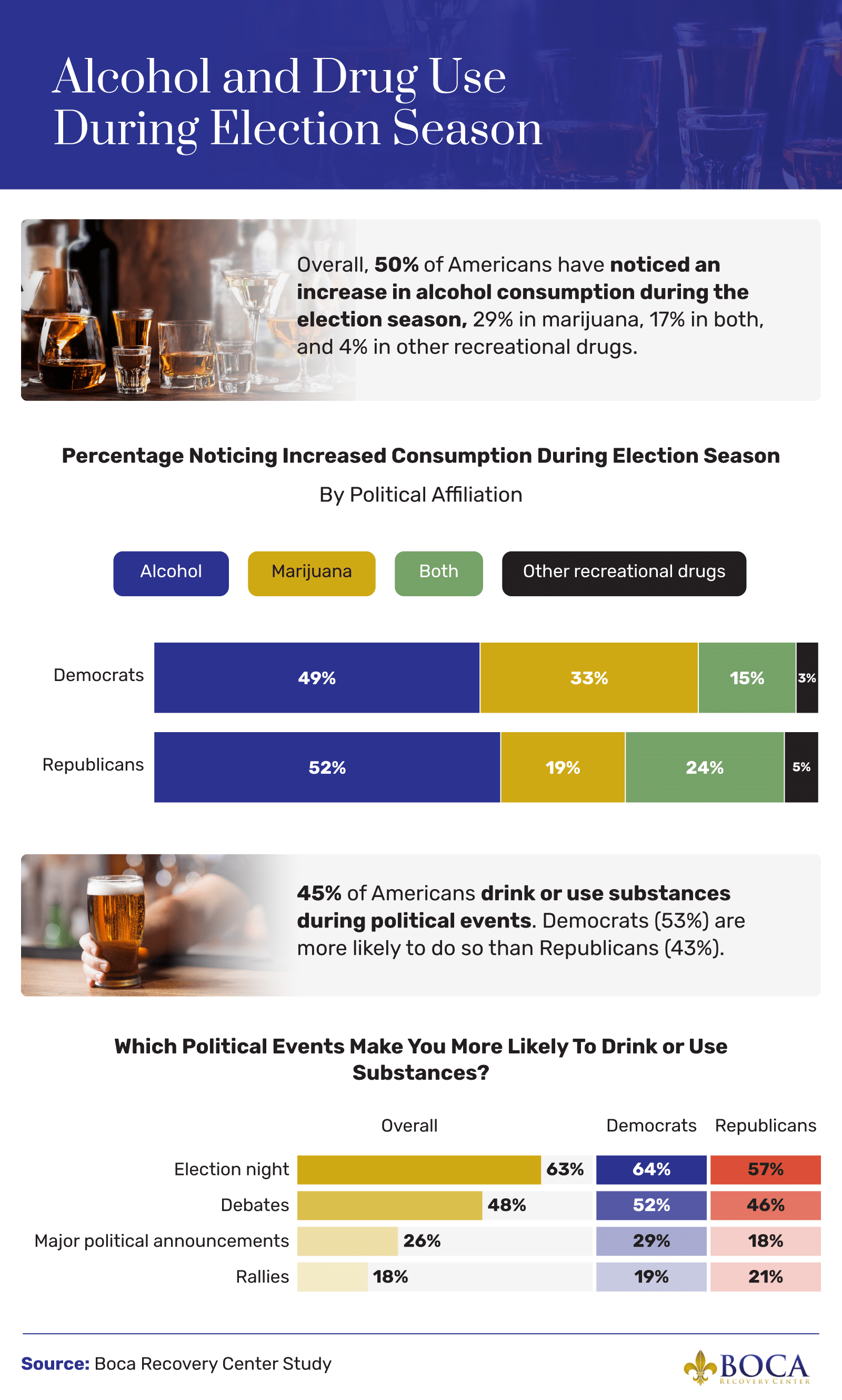 Increased alcohol consumption during election season